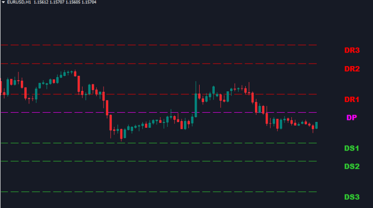 Auto pivot 2 indicator