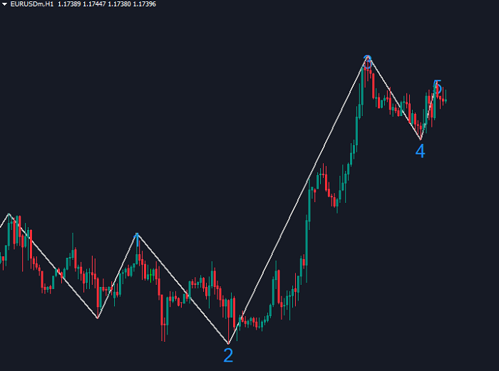 elliott-wave-count-indicator mt4